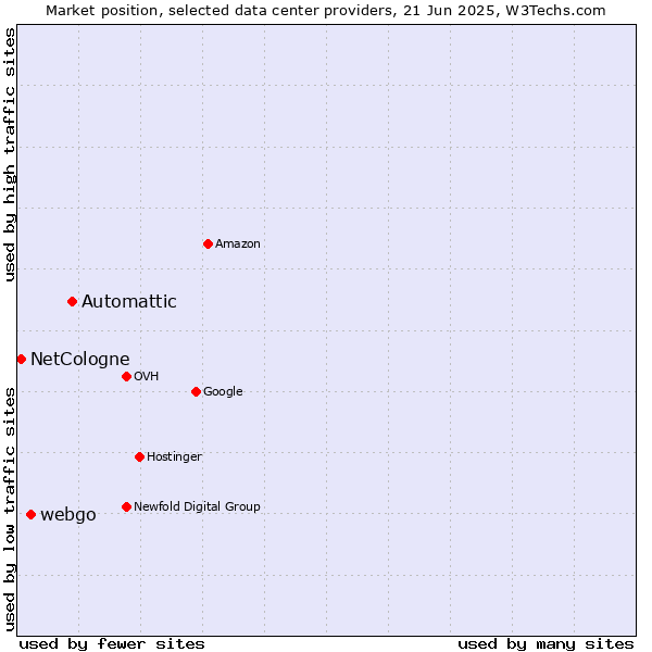 Market position of Automattic vs. webgo vs. NetCologne