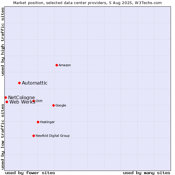 Market position of Automattic vs. Web Werks vs. NetCologne