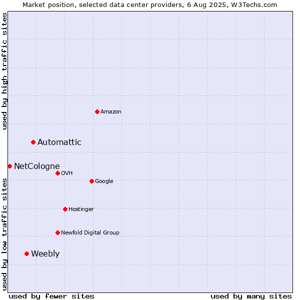 Market position of Automattic vs. Weebly vs. NetCologne