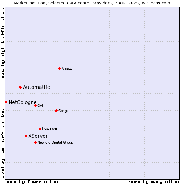 Market position of XServer vs. Automattic vs. NetCologne