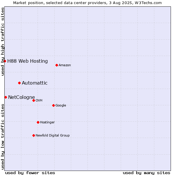 Market position of Automattic vs. NetCologne vs. H88 Web Hosting
