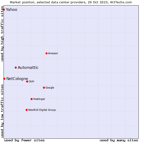 Market position of Automattic vs. NetCologne vs. Yahoo