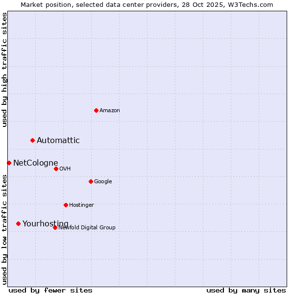 Market position of Automattic vs. Yourhosting vs. NetCologne