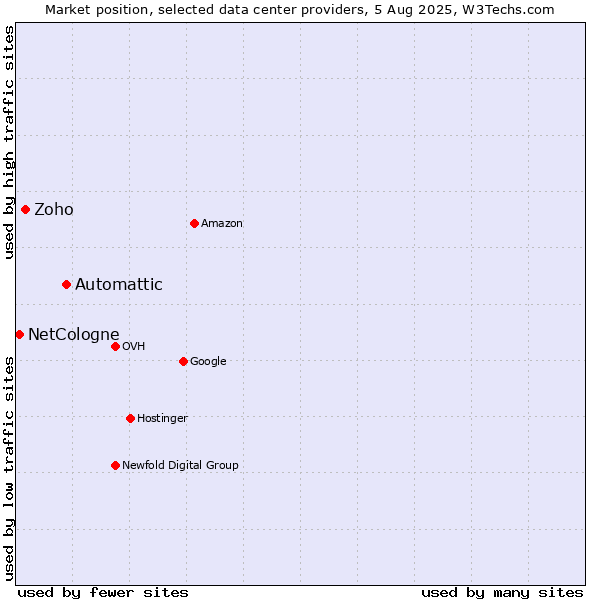 Market position of Automattic vs. Zoho vs. NetCologne