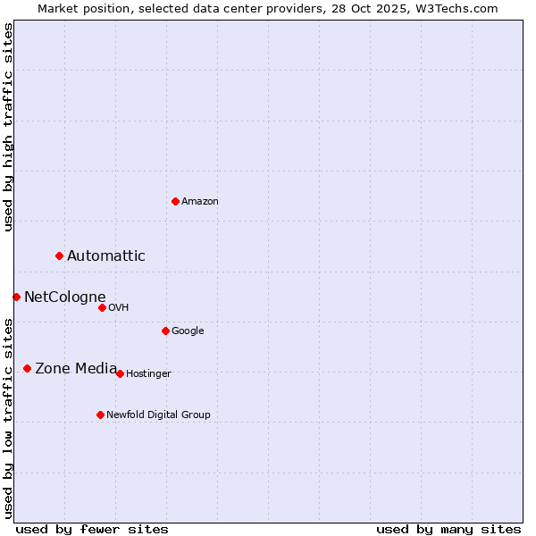Market position of Automattic vs. Zone Media vs. NetCologne