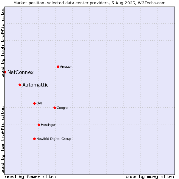 Market position of Automattic vs. NetConnex