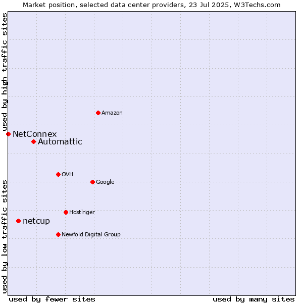 Market position of Automattic vs. netcup vs. NetConnex