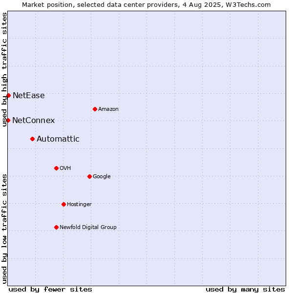 Market position of Automattic vs. NetEase vs. NetConnex