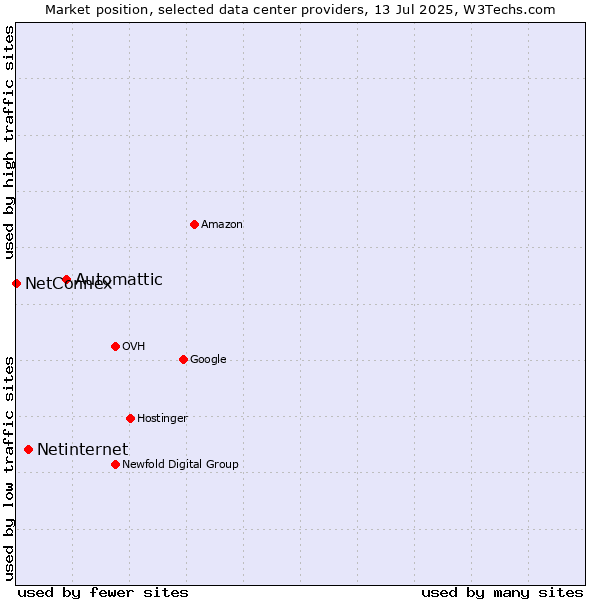Market position of Automattic vs. Netinternet vs. NetConnex