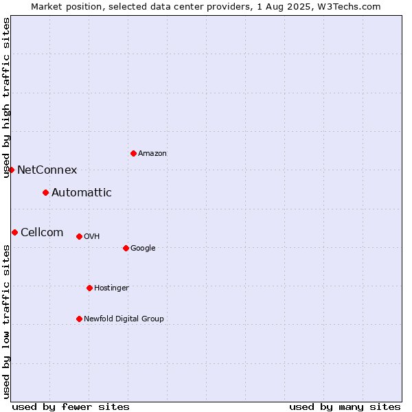 Market position of Automattic vs. Cellcom vs. NetConnex