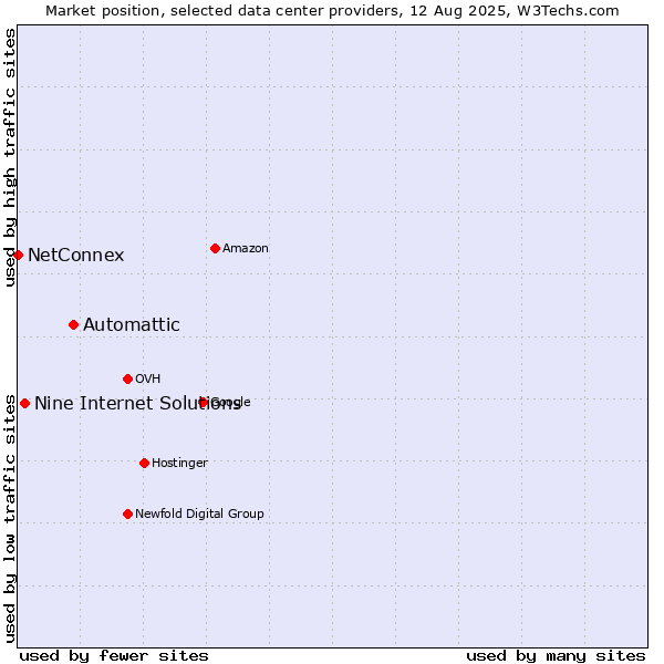 Market position of Automattic vs. Nine Internet Solutions vs. NetConnex