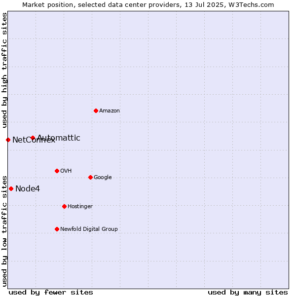 Market position of Automattic vs. Node4 vs. NetConnex