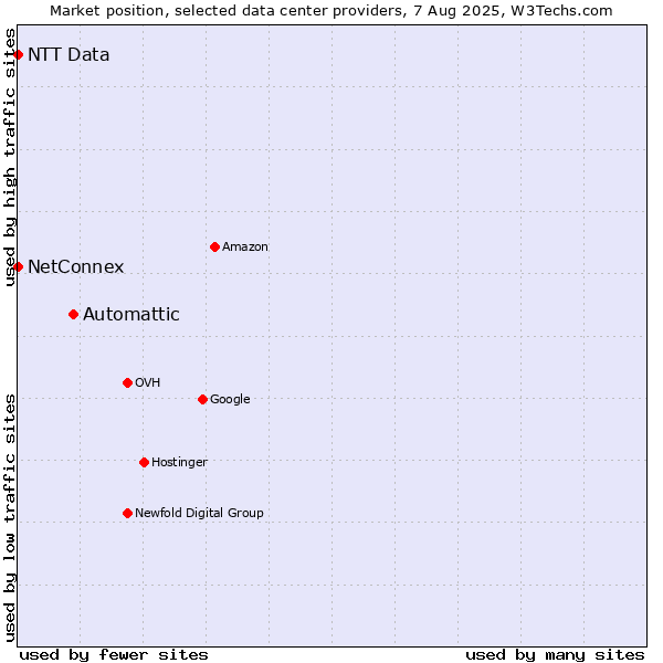 Market position of Automattic vs. NetConnex vs. NTT Data