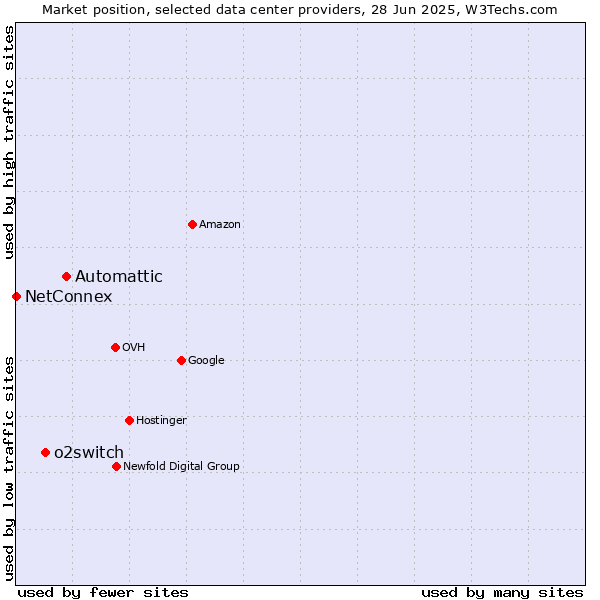 Market position of Automattic vs. o2switch vs. NetConnex