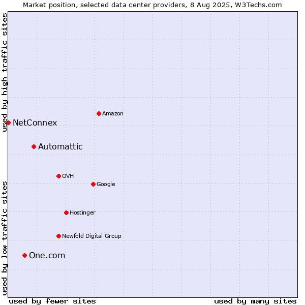 Market position of Automattic vs. One.com vs. NetConnex