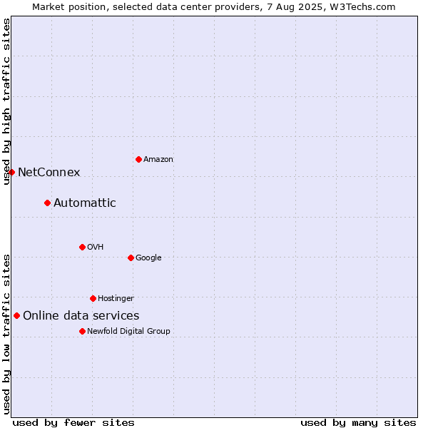Market position of Automattic vs. Online data services vs. NetConnex