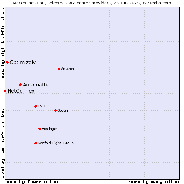 Market position of Automattic vs. Optimizely vs. NetConnex