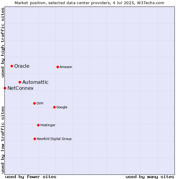 Market position of Automattic vs. Oracle vs. NetConnex