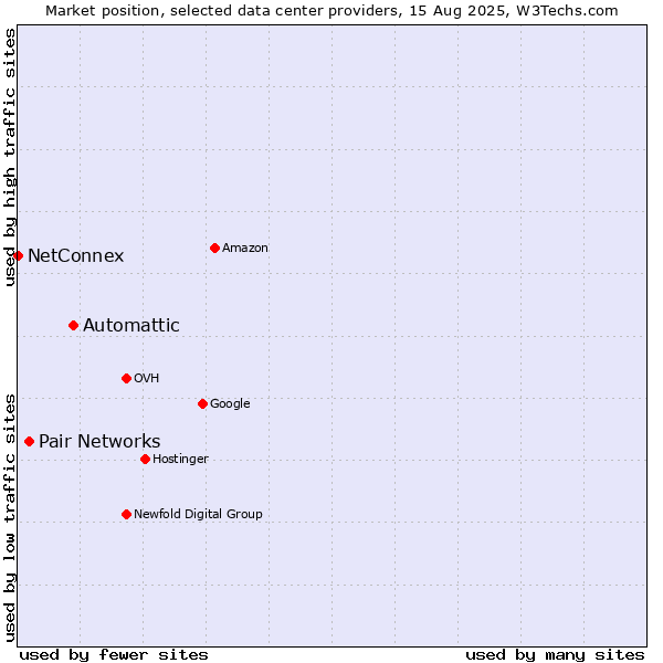 Market position of Automattic vs. Pair Networks vs. NetConnex