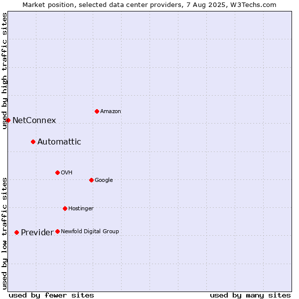 Market position of Automattic vs. Previder vs. NetConnex