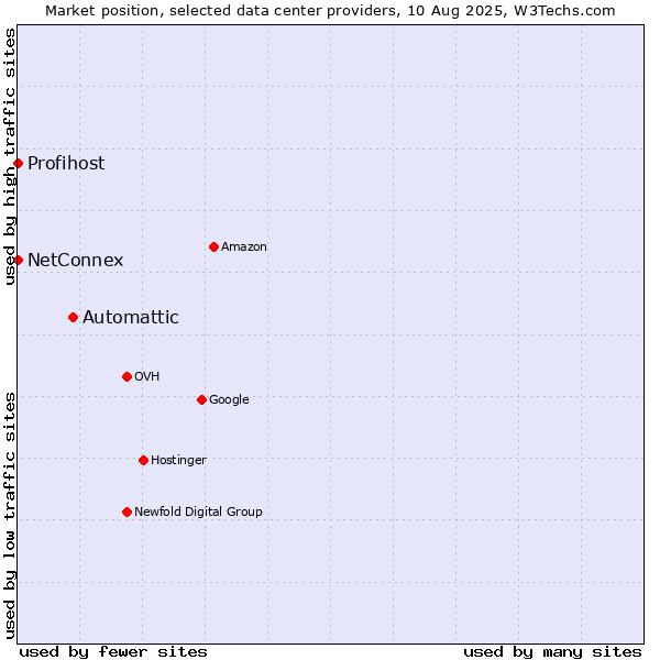 Market position of Automattic vs. NetConnex vs. Profihost