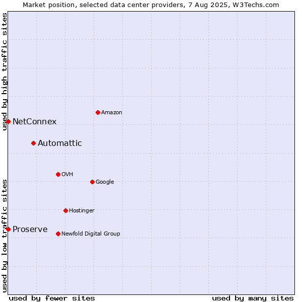 Market position of Automattic vs. NetConnex vs. Proserve