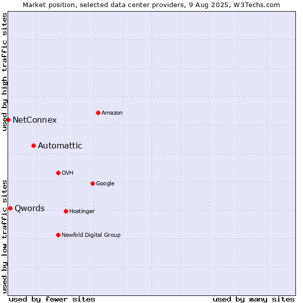 Market position of Automattic vs. Qwords vs. NetConnex