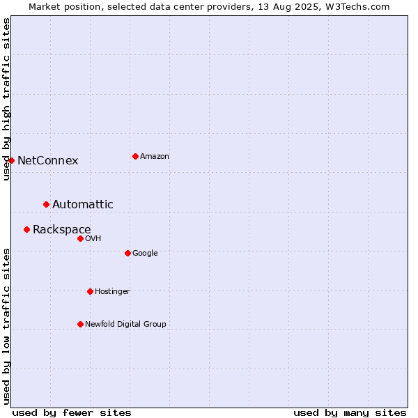 Market position of Automattic vs. Rackspace vs. NetConnex