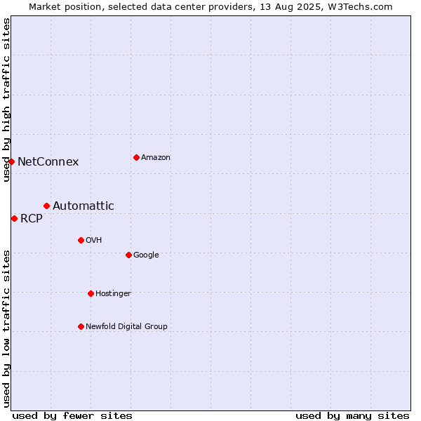 Market position of Automattic vs. RCP vs. NetConnex