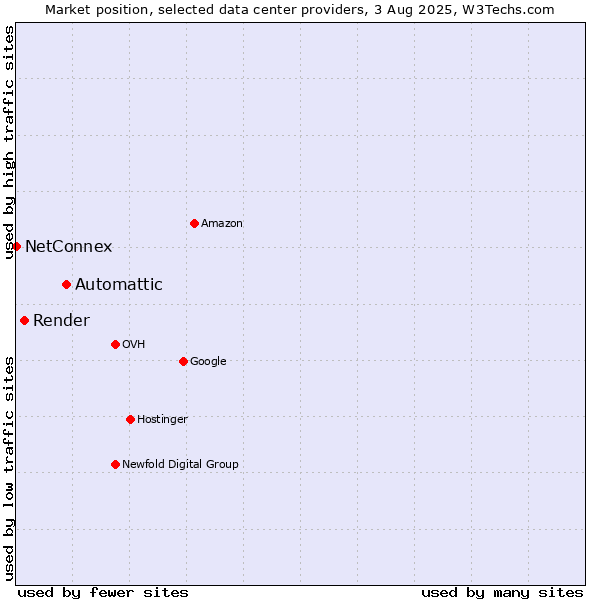 Market position of Automattic vs. Render vs. NetConnex