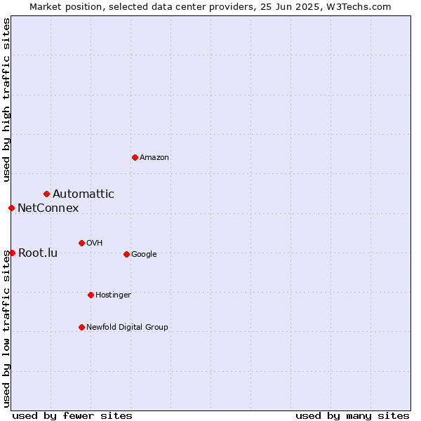 Market position of Automattic vs. Root.lu vs. NetConnex
