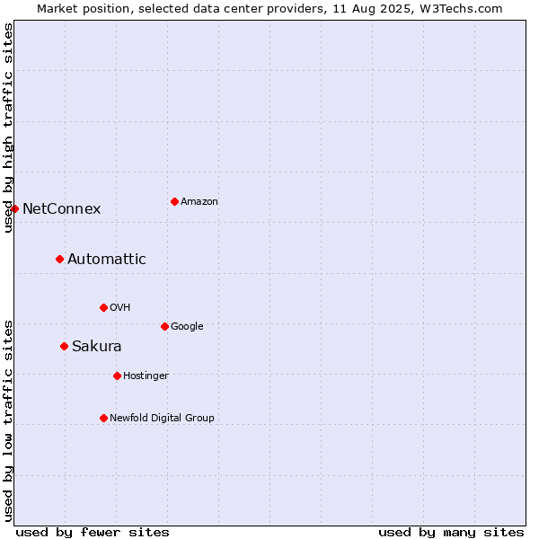Market position of Sakura vs. Automattic vs. NetConnex