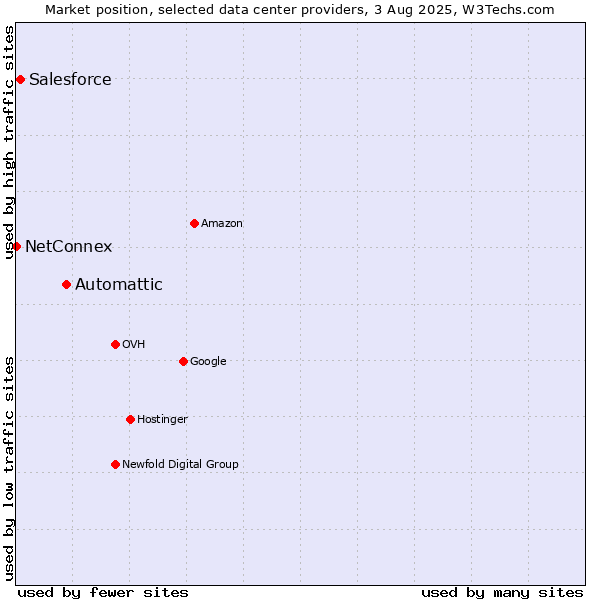 Market position of Automattic vs. Salesforce vs. NetConnex