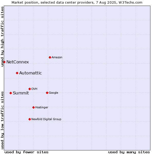 Market position of Automattic vs. Summit vs. NetConnex