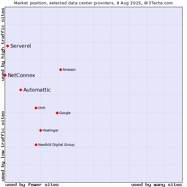 Market position of Automattic vs. Serverel vs. NetConnex