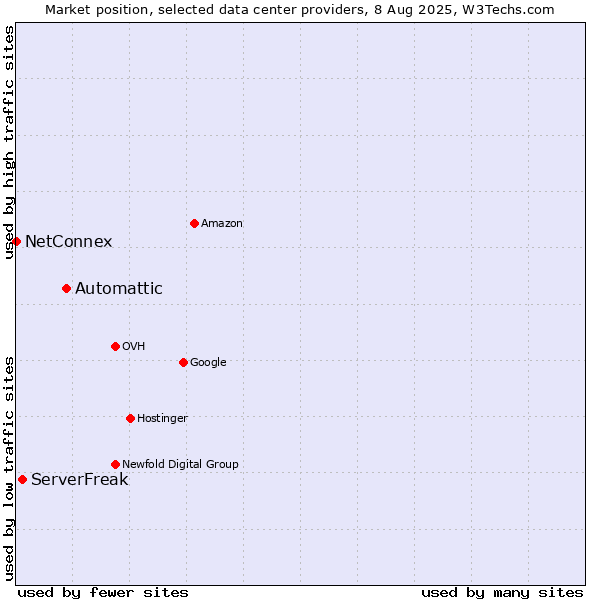 Market position of Automattic vs. ServerFreak vs. NetConnex