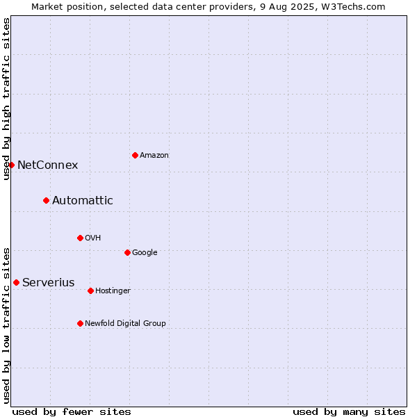Market position of Automattic vs. Serverius vs. NetConnex