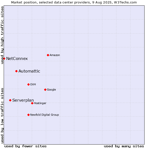 Market position of Automattic vs. Serverplan vs. NetConnex