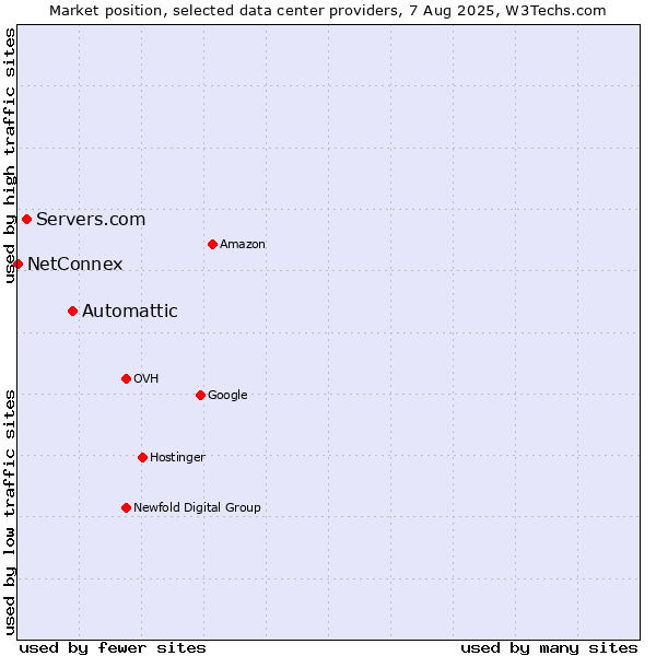 Market position of Automattic vs. Servers.com vs. NetConnex