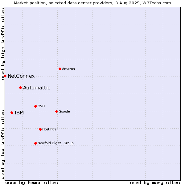 Market position of Automattic vs. IBM vs. NetConnex