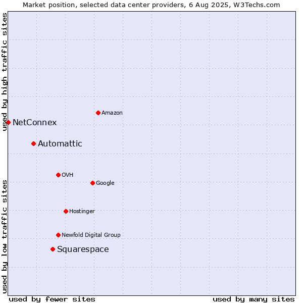Market position of Squarespace vs. Automattic vs. NetConnex
