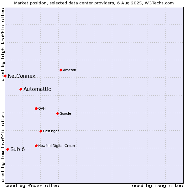 Market position of Automattic vs. Sub 6 vs. NetConnex