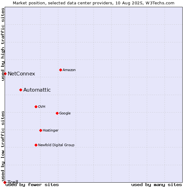 Market position of Automattic vs. NetConnex vs. Tcell