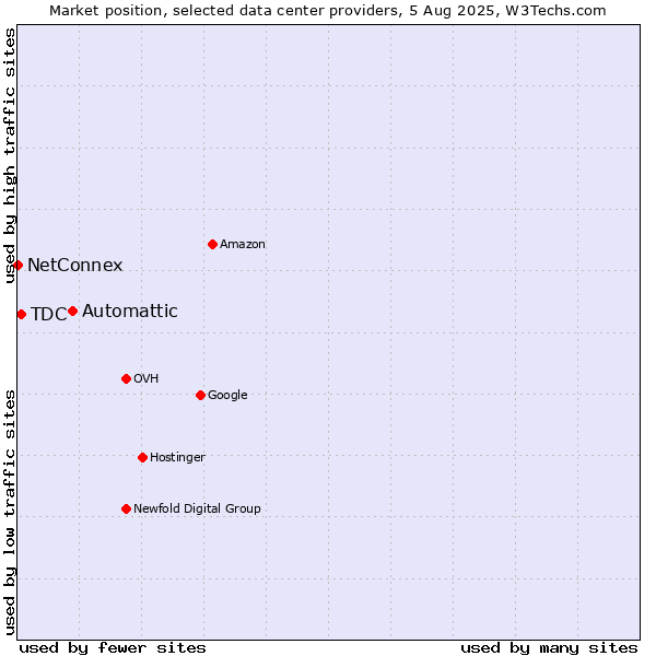 Market position of Automattic vs. TDC vs. NetConnex