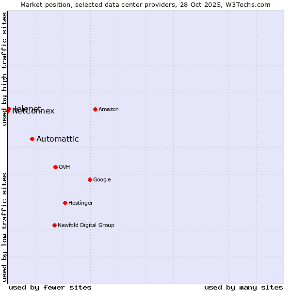 Market position of Automattic vs. Telenet vs. NetConnex