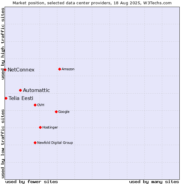 Market position of Automattic vs. Telia Eesti vs. NetConnex