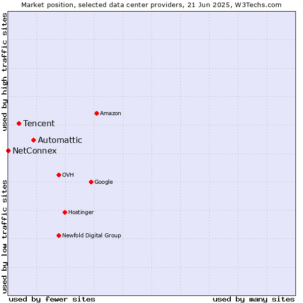 Market position of Automattic vs. Tencent vs. NetConnex