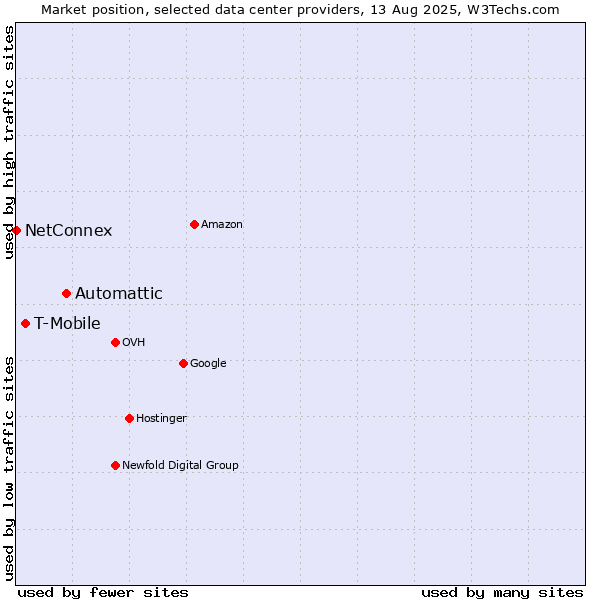 Market position of Automattic vs. T-Mobile vs. NetConnex