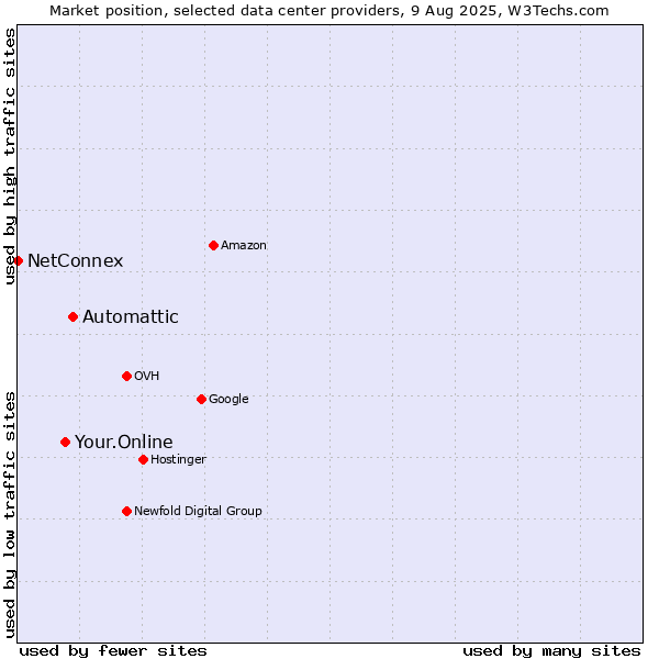 Market position of Automattic vs. Your.Online vs. NetConnex