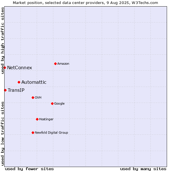 Market position of Automattic vs. TransIP vs. NetConnex